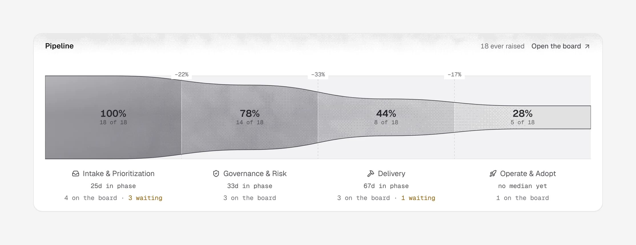 The pipeline: the share of use cases that reach each phase