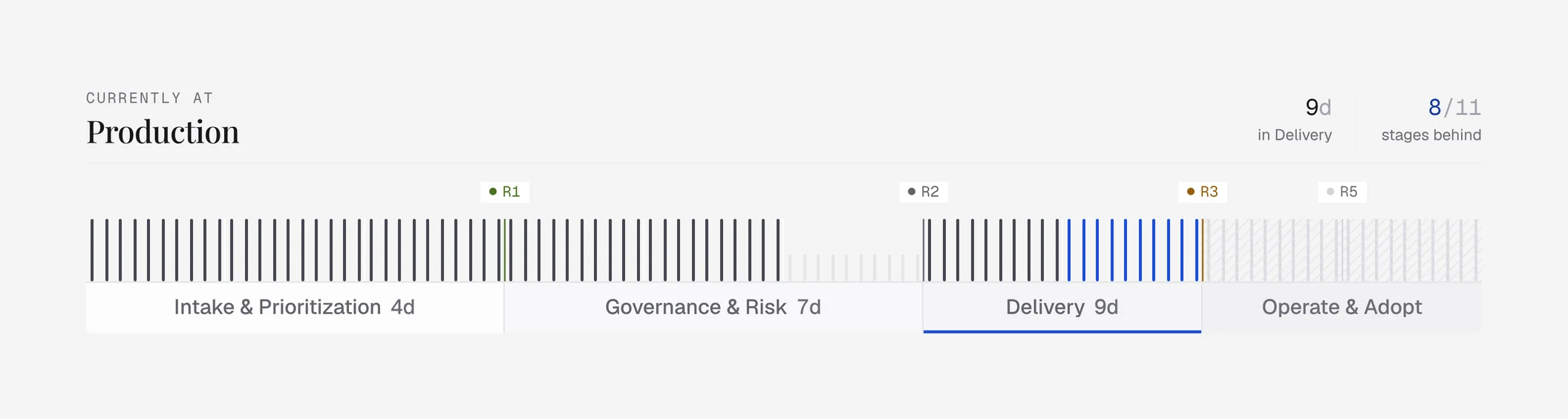Progress through the four phases, with gates R1–R5 and days in each